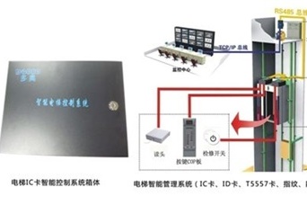 為(wèi)什么要安装IC卡電(diàn)梯控制器？