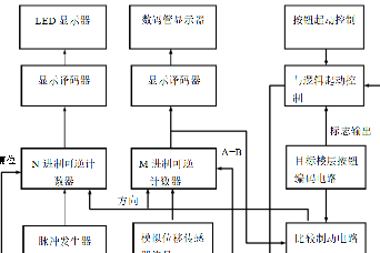 電(diàn)梯控制系统总體(tǐ)方案设计