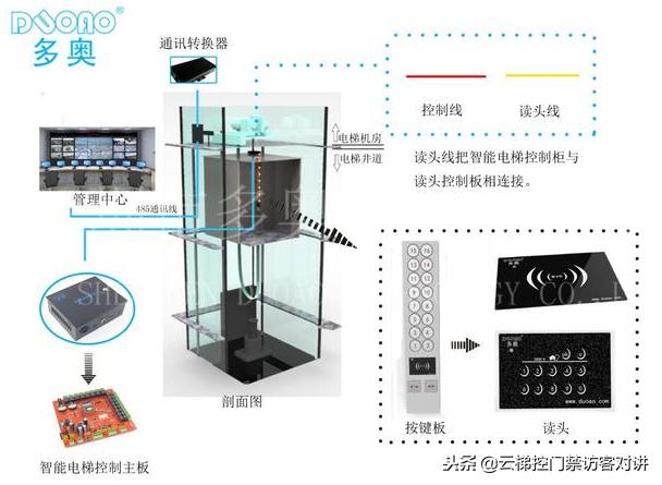 机器人電(diàn)梯RFID遠(yuǎn)距离梯控方案可(kě)以引导,為(wèi)客人操作電(diàn)梯、开房门